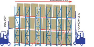 Kệ Pallet Trôi (Flow Pallet Rack) trong công nghiệp
