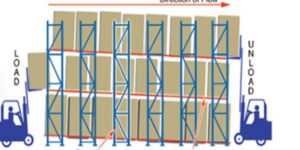 Kệ Pallet Trôi (Flow Pallet Rack) trong công nghiệp (4)