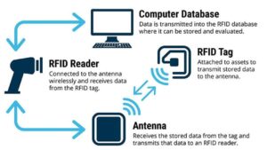 Công nghệ RFID